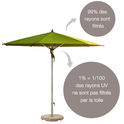 Schema UV parasols